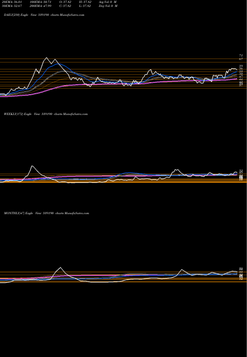 Trend of Dfl 539190 TrendLines DFL 539190 share BSE Stock Exchange 
