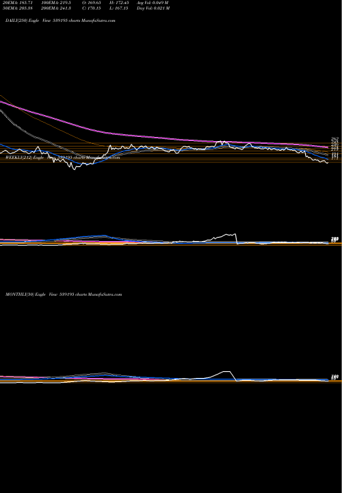 Trend of Poel 539195 TrendLines POEL 539195 share BSE Stock Exchange 