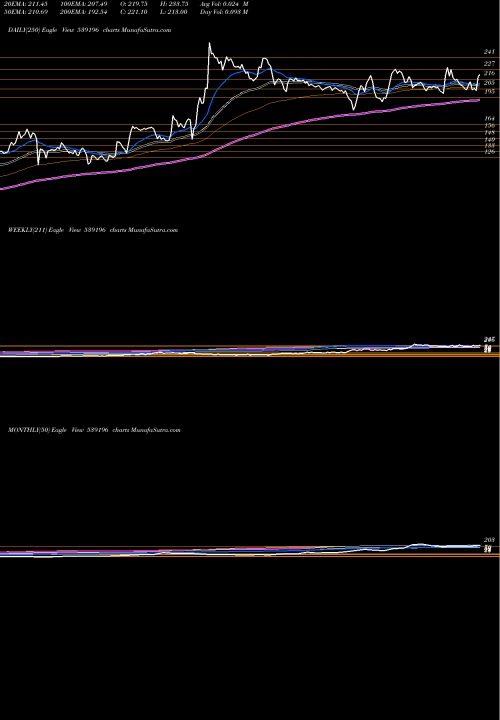 Trend of Ael 539196 TrendLines AEL 539196 share BSE Stock Exchange 