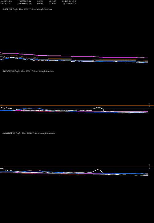 Trend of Srestha 539217 TrendLines SRESTHA 539217 share BSE Stock Exchange 