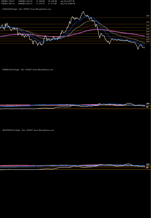 Trend of Loyal 539227 TrendLines LOYAL 539227 share BSE Stock Exchange 
