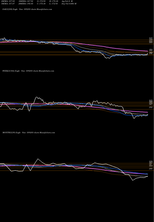 Trend of Gpl 539235 TrendLines GPL 539235 share BSE Stock Exchange 
