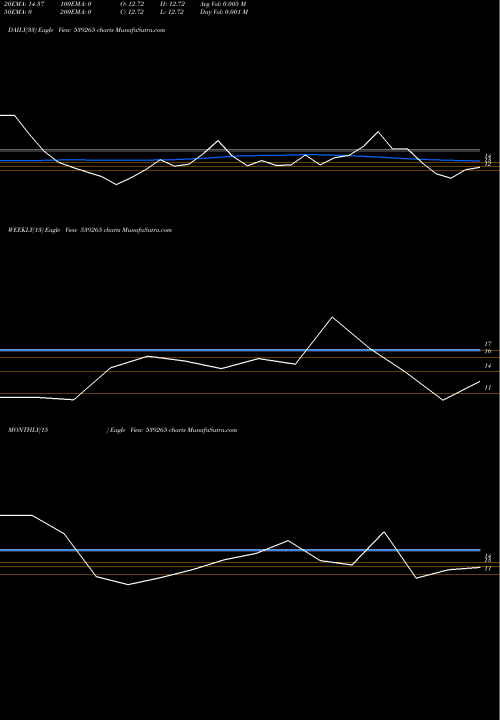 Trend of Amrafin 539265 TrendLines AMRAFIN 539265 share BSE Stock Exchange 