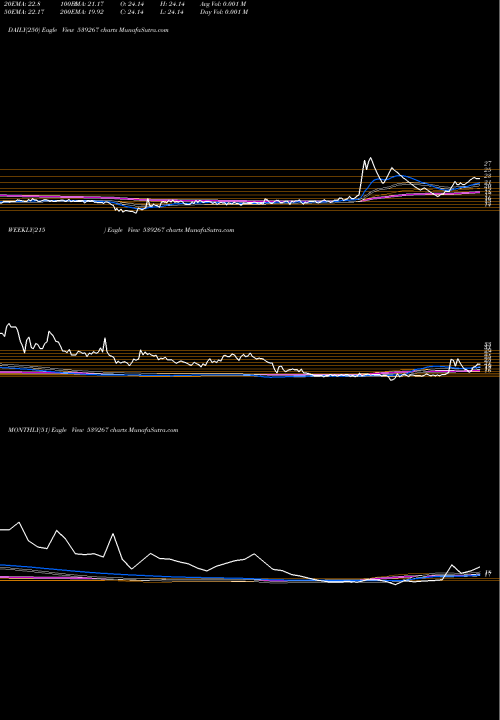 Trend of Drhabeeb 539267 TrendLines DRHABEEB 539267 share BSE Stock Exchange 