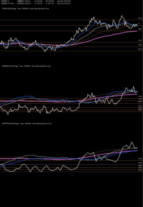 Trend of Syngene 539268 TrendLines SYNGENE 539268 share BSE Stock Exchange 