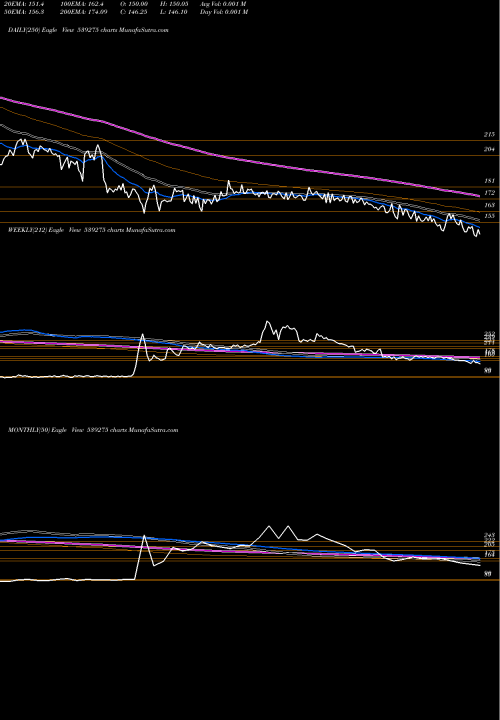 Trend of Msl 539275 TrendLines MSL 539275 share BSE Stock Exchange 