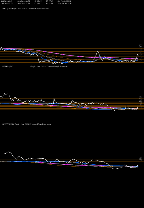Trend of Ortinlaabs 539287 TrendLines ORTINLAABS 539287 share BSE Stock Exchange 