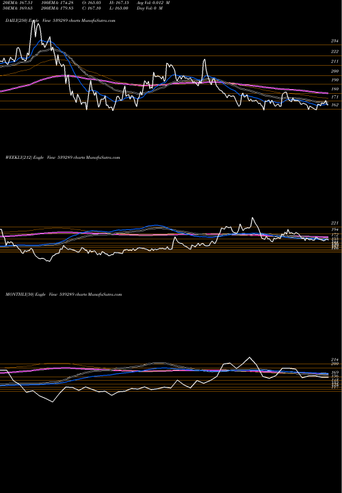 Trend of Mjco 539289 TrendLines MJCO 539289 share BSE Stock Exchange 