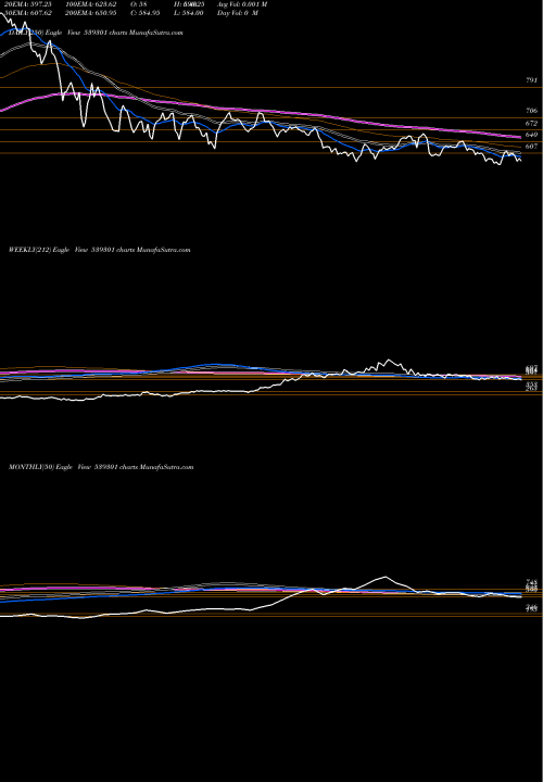 Trend of Arvsmart 539301 TrendLines ARVSMART 539301 share BSE Stock Exchange 
