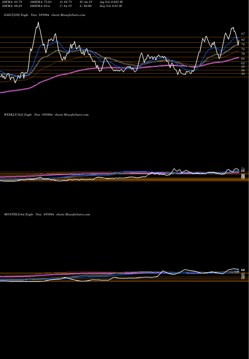 Trend of Canopyfin 539304 TrendLines CANOPYFIN 539304 share BSE Stock Exchange 