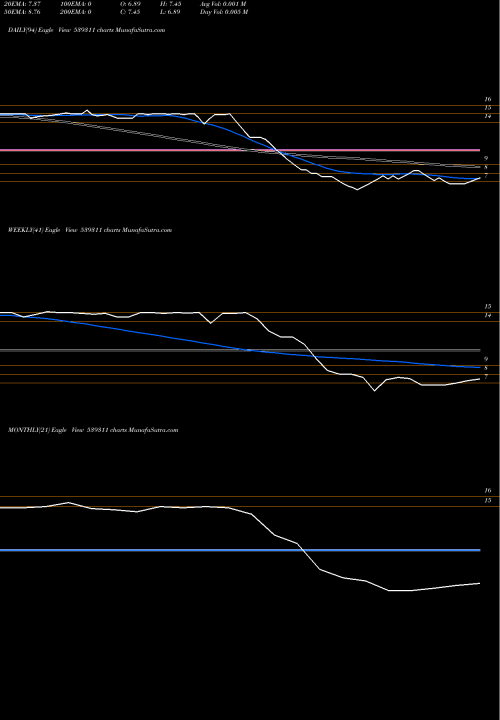 Trend of Nfil 539311 TrendLines NFIL 539311 share BSE Stock Exchange 