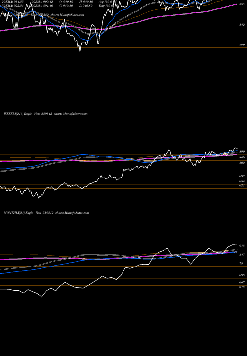 Trend of Utisensetf 539312 TrendLines UTISENSETF 539312 share BSE Stock Exchange 