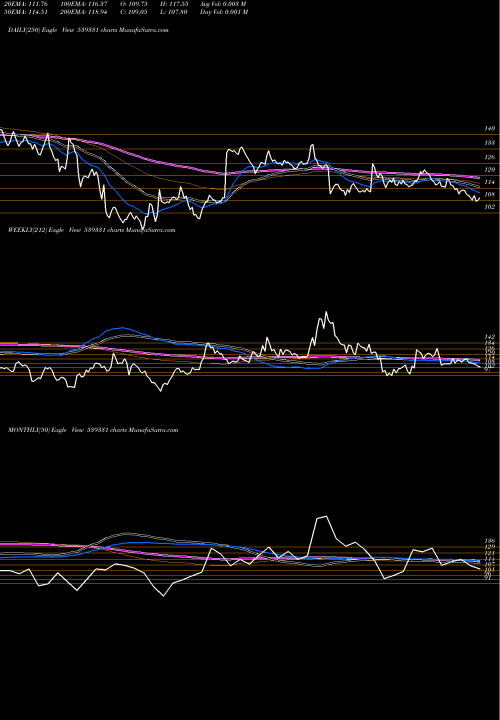 Trend of Veto 539331 TrendLines VETO 539331 share BSE Stock Exchange 