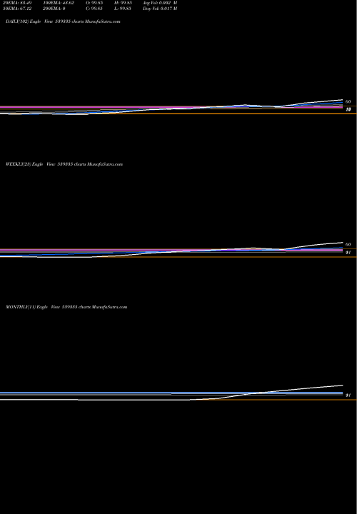 Trend of Chpl Industries 539335 TrendLines CHPL Industries Ltd. 539335 share BSE Stock Exchange 