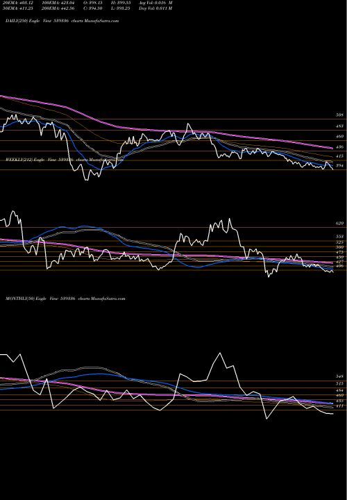 Trend of Gujgas 539336 TrendLines GUJGAS 539336 share BSE Stock Exchange 