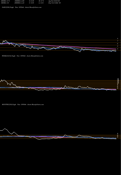 Trend of Sadbhin 539346 TrendLines SADBHIN 539346 share BSE Stock Exchange 