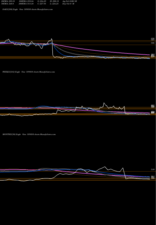 Trend of Salauto 539353 TrendLines SALAUTO 539353 share BSE Stock Exchange 