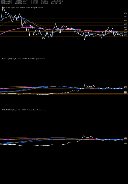 Trend of Bellacasa 539399 TrendLines BELLACASA 539399 share BSE Stock Exchange 
