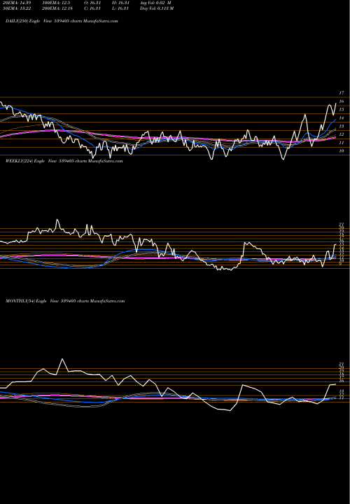 Trend of Ditco 539405 TrendLines DITCO 539405 share BSE Stock Exchange 