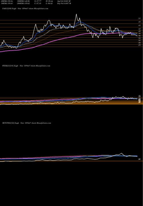 Trend of Beardsell 539447 TrendLines BEARDSELL 539447 share BSE Stock Exchange 