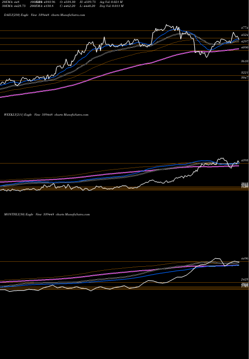 Trend of Indigo 539448 TrendLines INDIGO 539448 share BSE Stock Exchange 