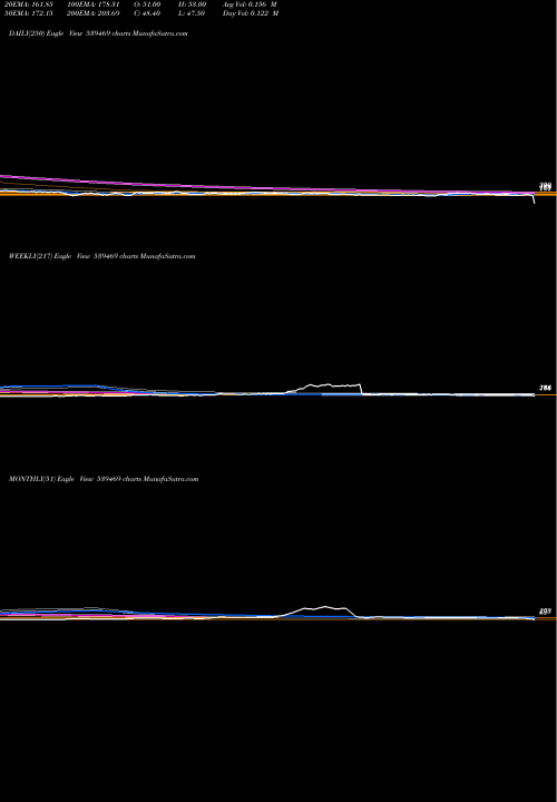 Trend of Panorama 539469 TrendLines PANORAMA 539469 share BSE Stock Exchange 