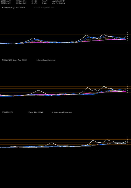 Trend of Geetanj 539486 TrendLines GEETANJ 539486 share BSE Stock Exchange 