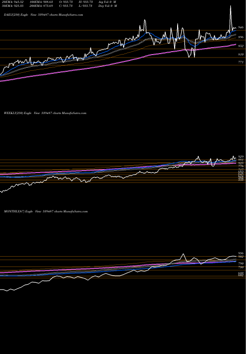Trend of Licnetfsen 539487 TrendLines LICNETFSEN 539487 share BSE Stock Exchange 