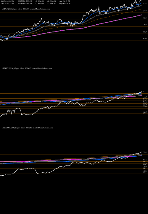 Trend of Licnetfsen 539487 TrendLines LICNETFSEN 539487 share BSE Stock Exchange 