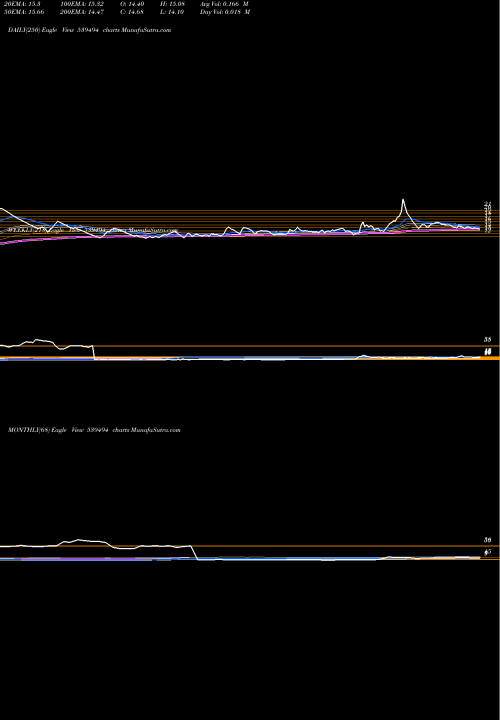 Trend of Smartfin 539494 TrendLines SMARTFIN 539494 share BSE Stock Exchange 