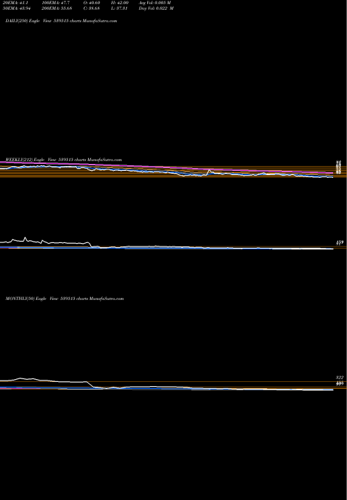 Trend of Gmlm 539515 TrendLines GMLM 539515 share BSE Stock Exchange 
