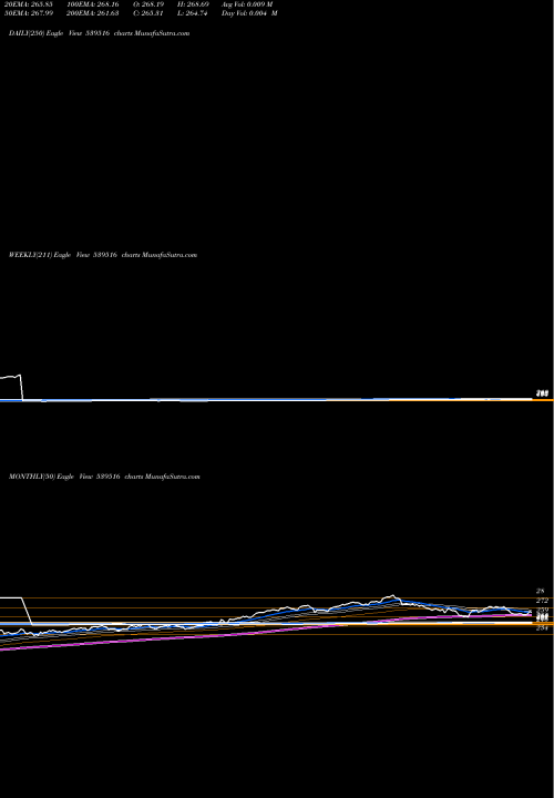 Trend of Hdfcnifetf 539516 TrendLines HDFCNIFETF 539516 share BSE Stock Exchange 