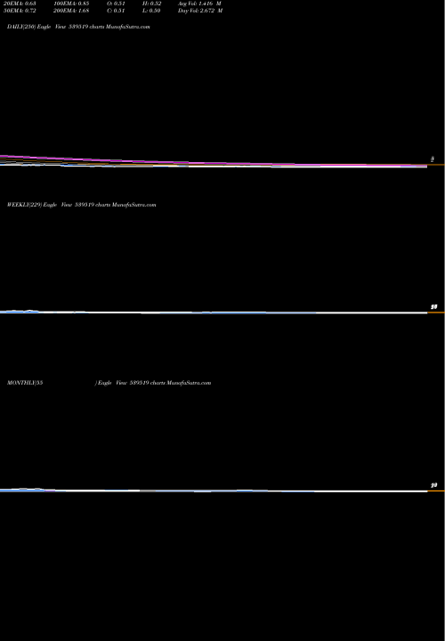 Trend of Mayukh 539519 TrendLines MAYUKH 539519 share BSE Stock Exchange 