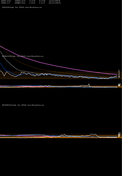 Trend of Grovy 539522 TrendLines GROVY 539522 share BSE Stock Exchange 