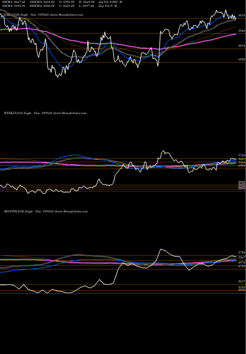 Trend of Alkem 539523 TrendLines ALKEM 539523 share BSE Stock Exchange 