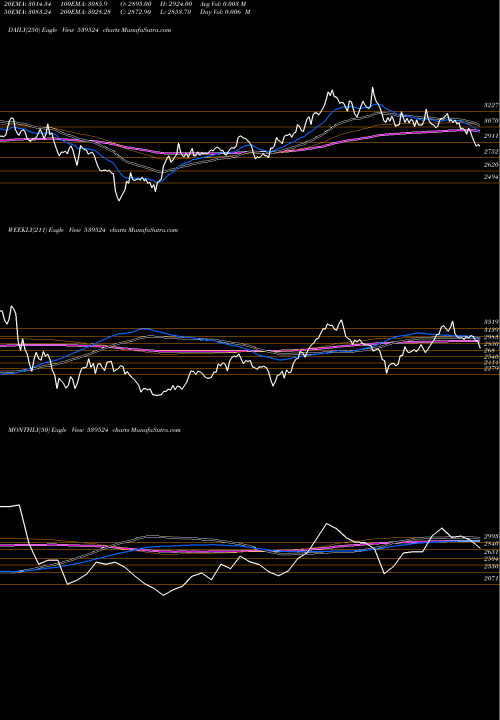 Trend of Lalpathlab 539524 TrendLines LALPATHLAB 539524 share BSE Stock Exchange 