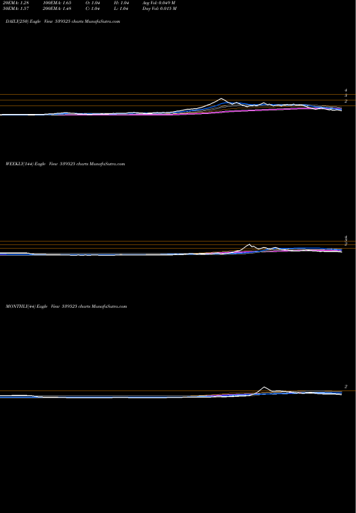 Trend of Navketan 539525 TrendLines NAVKETAN 539525 share BSE Stock Exchange 