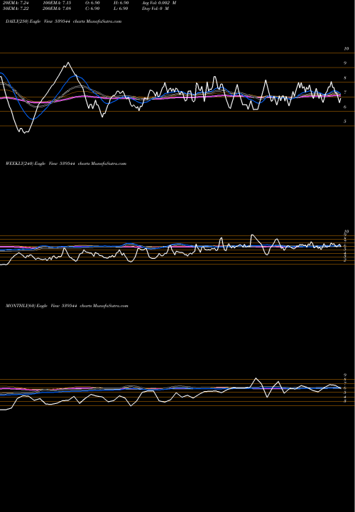 Trend of Abhiinfra 539544 TrendLines ABHIINFRA 539544 share BSE Stock Exchange 