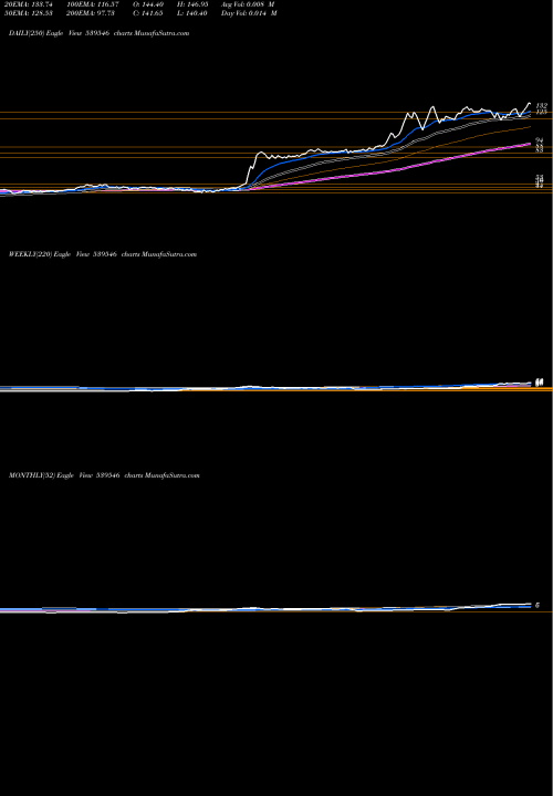 Trend of Bnl 539546 TrendLines BNL 539546 share BSE Stock Exchange 