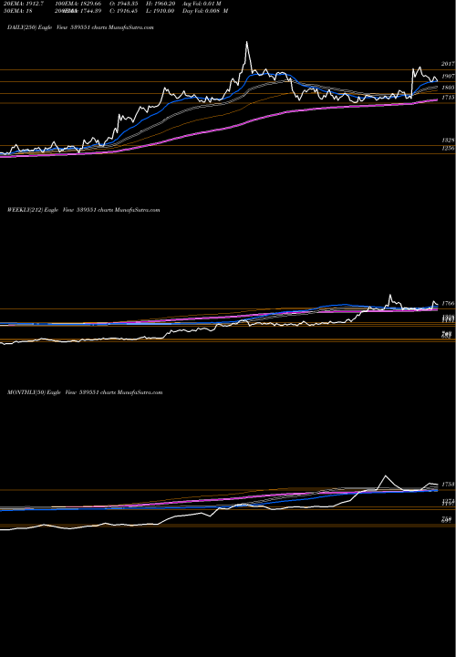 Trend of Nh 539551 TrendLines NH 539551 share BSE Stock Exchange 