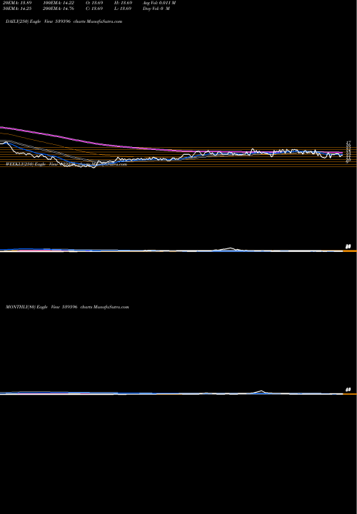 Trend of Delta 539596 TrendLines DELTA 539596 share BSE Stock Exchange 
