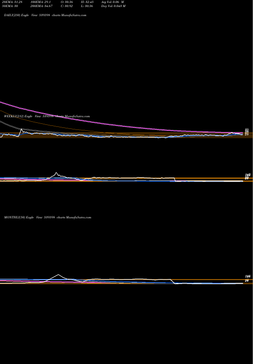 Trend of Oraclecr 539598 TrendLines ORACLECR 539598 share BSE Stock Exchange 