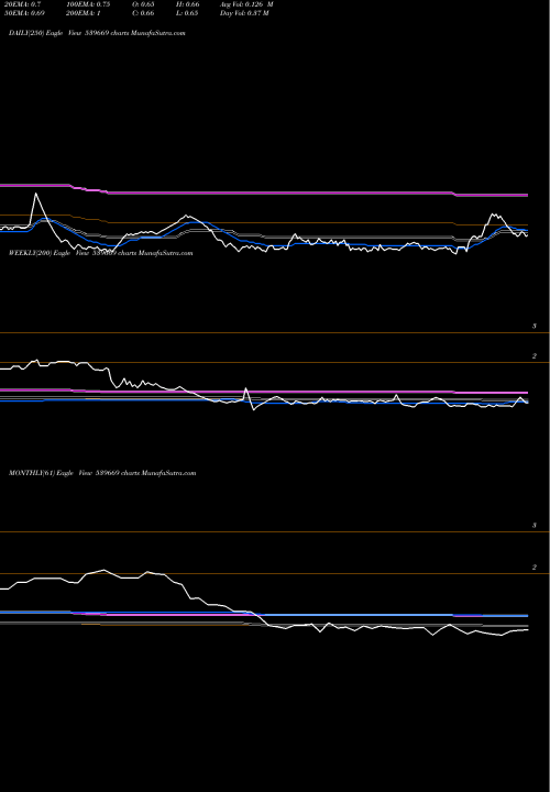 Trend of Rgf 539669 TrendLines RGF 539669 share BSE Stock Exchange 
