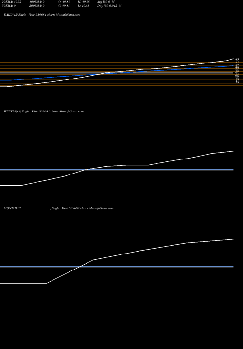 Trend of Dal 539681 TrendLines DAL 539681 share BSE Stock Exchange 