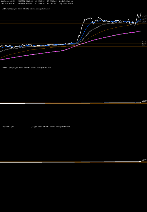 Trend of Sesl 539682 TrendLines SESL 539682 share BSE Stock Exchange 