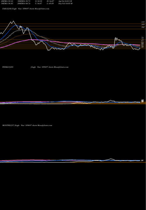 Trend of Hiliks 539697 TrendLines HILIKS 539697 share BSE Stock Exchange 