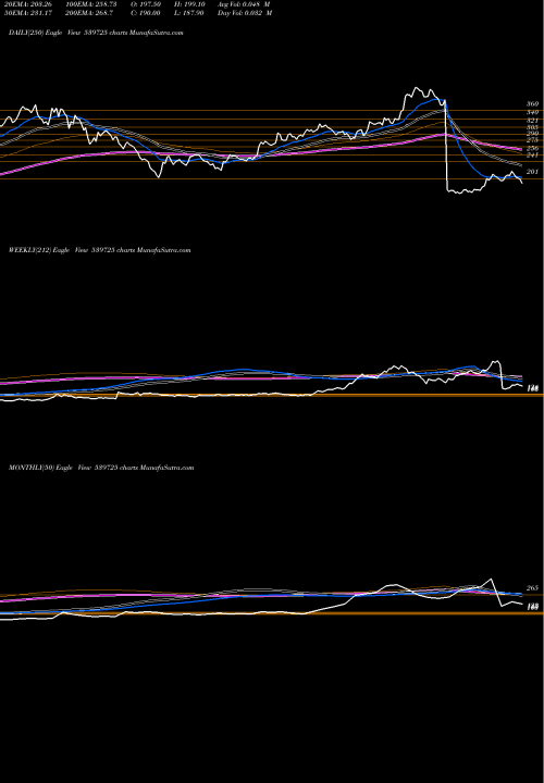 Trend of Gokulagro 539725 TrendLines GOKULAGRO 539725 share BSE Stock Exchange 