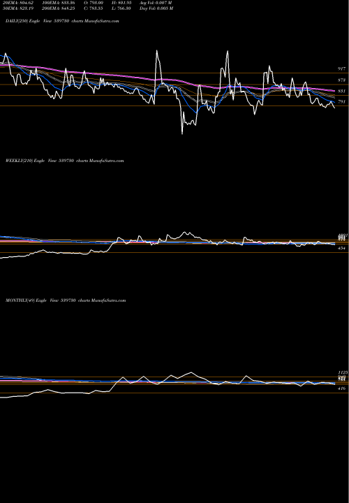 Trend of Fredun 539730 TrendLines FREDUN 539730 share BSE Stock Exchange 