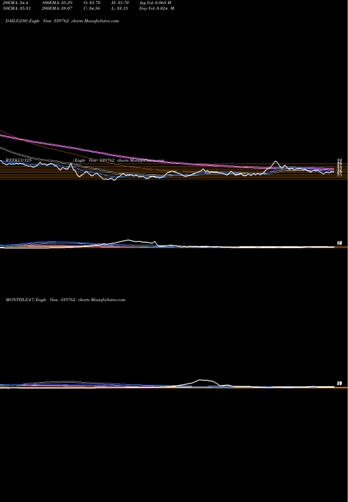 Trend of Modcl 539762 TrendLines MODCL 539762 share BSE Stock Exchange 