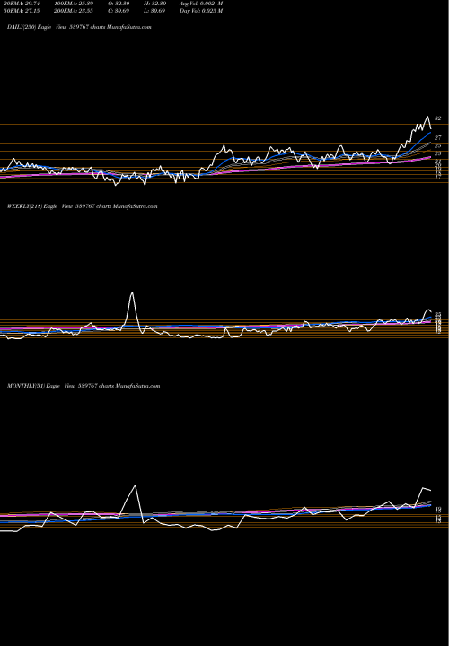 Trend of Mnil 539767 TrendLines MNIL 539767 share BSE Stock Exchange 